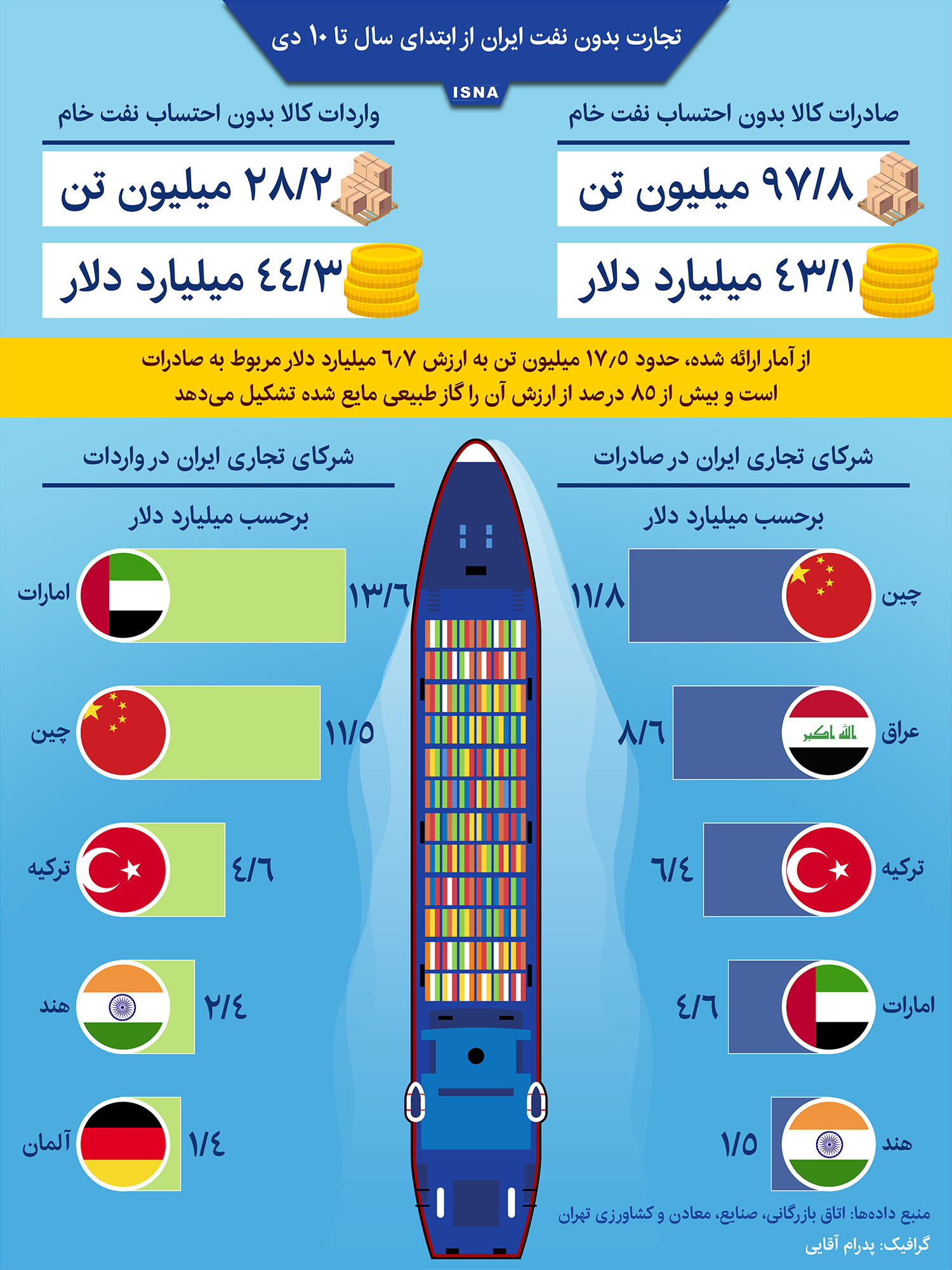 تجارت بدون نفت ایران از ابتدای سال تا ۱۰ دی