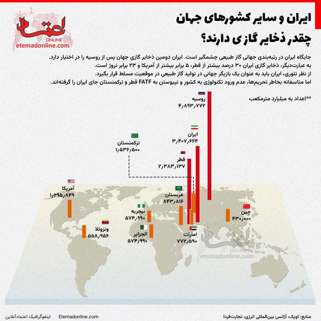 Zakhayere_Gaz_Iran_va_Sayere_Keshvarhaye_Jahan