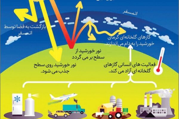 Как парниковые газы влияют на климат